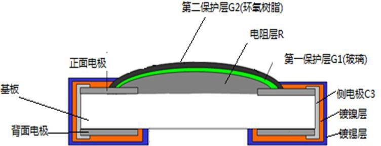 关于贴片电阻高阻应用分析：贴片电阻器结构特点